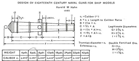 What Were The Lengths Of Cannons Gun Barrels Discussion For A Ship