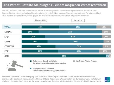 Zwei Von F Nf Deutschen F R Afd Verbotsverfahren Ipsos