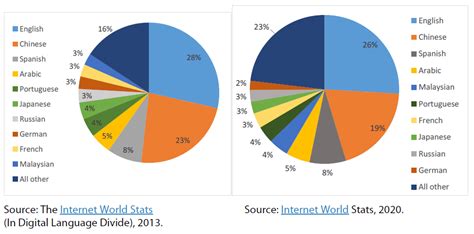 Languages Used On The Internet By Share Of Internet Users In 2013 And