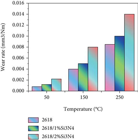 Temperature Affects The Rate Of Wear On The Load A 50°c B 150°c