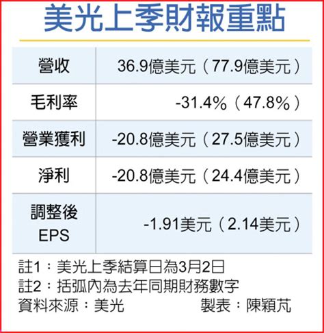 美光：庫存已觸底 股價早盤大漲 上市櫃 旺得富理財網