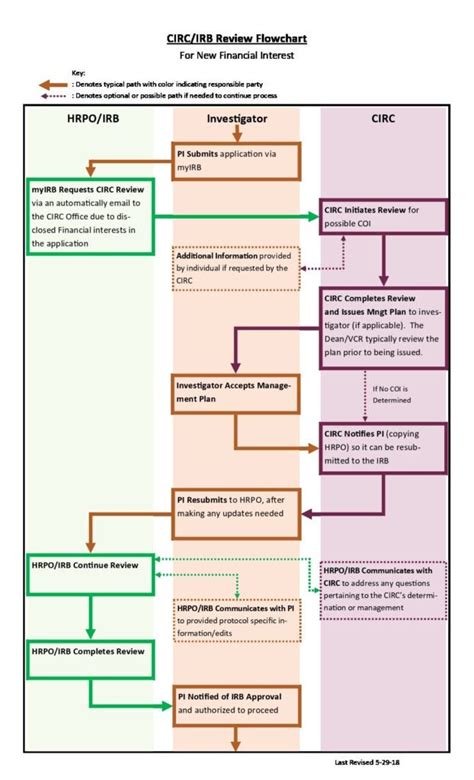 Circ Irb Flowchart Initial Review Research Washington University In