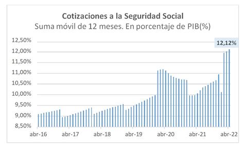 La Moncloa 30 05 2022 Los Ingresos Por Cotizaciones A La Seguridad