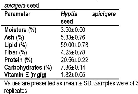 Table 1 From Proximate Composition And Physicochemical Properties Of