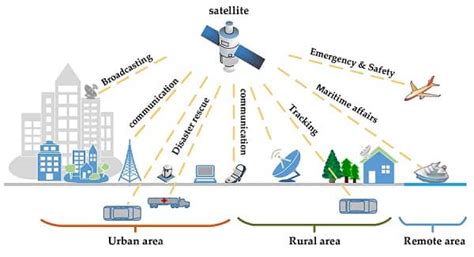 Satellite internet technology and applications - RF Page