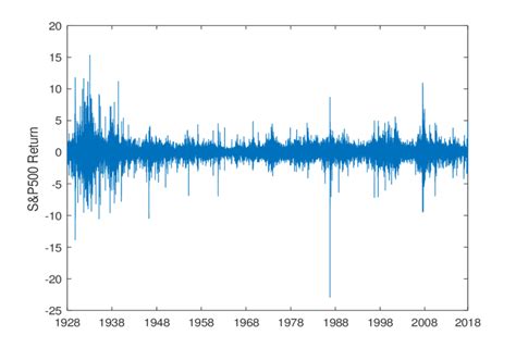 Daily S&P 500 Index Returns | Download Scientific Diagram