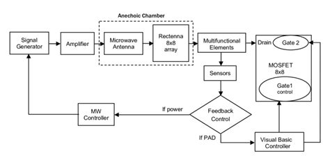 Block Diagram Of The System Control Logic Of A Networked Smart