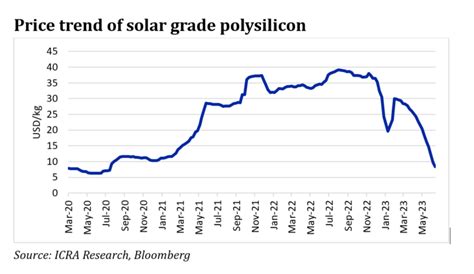 Solar Module Prices Auction Volumes And The Outlook For Capacity