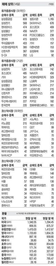 주식 매매 상위 종목 및 환율 2024년 3월 14일자