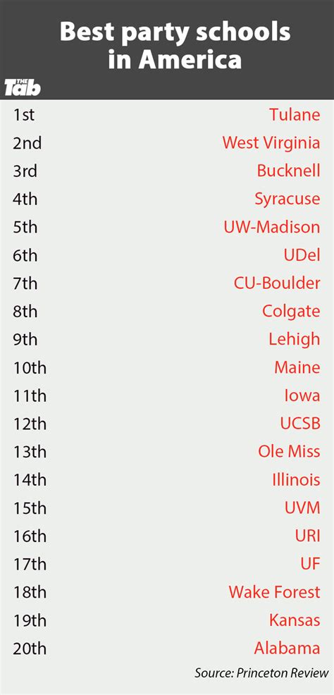 Ranked: The best party schools in America for 2018
