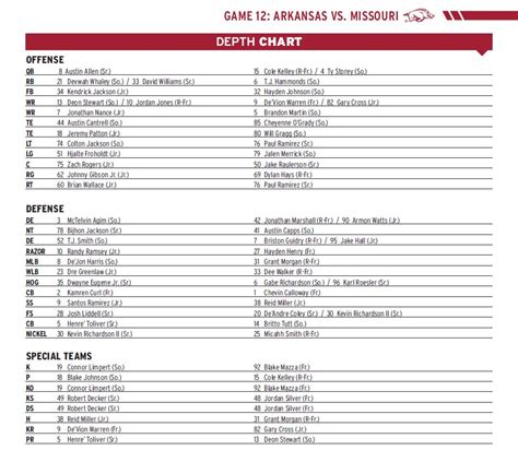 Depth Chart Announced For Missouri Game Arkansas Razorbacks