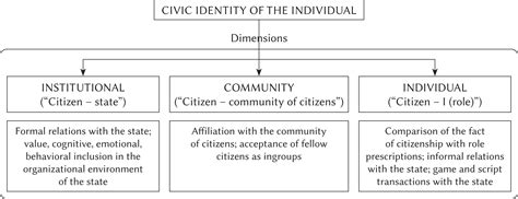 Typology of civic identity