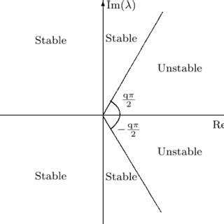Stability region of the fractional-order system (4), where 0 | Download ...