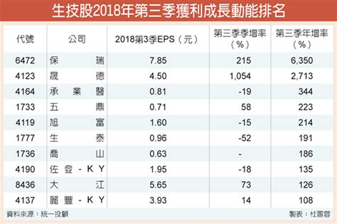 4利多助威 生技股啟動長多行情 證券 工商時報