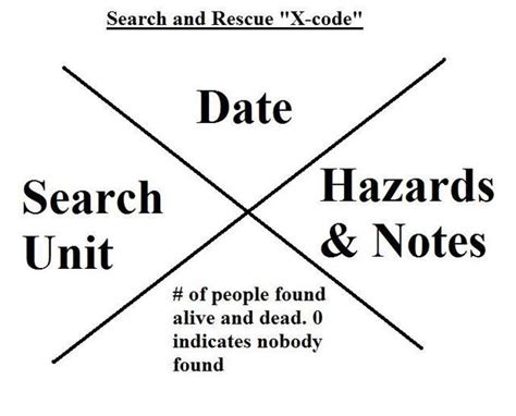 Search and Rescue Codes: A Guide to Their Meanings