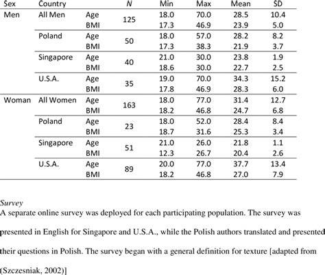 Descriptive Statistics For Age Gender Height And Weight Of Each