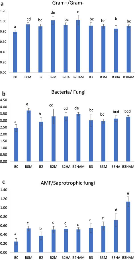 Plfa Ratios In Control And Inoculated Treatments Soils Gram Positive