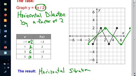 5 1 Horizontal Dilation YouTube