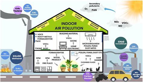 ambient air monitoring  indoor air quality understanding
