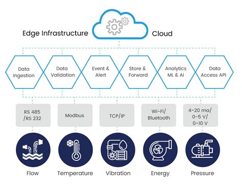 Everything You Need To Know About Smart Sensor Edge Technology