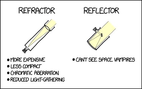 Reflector vs refractor telescope - quoteswest