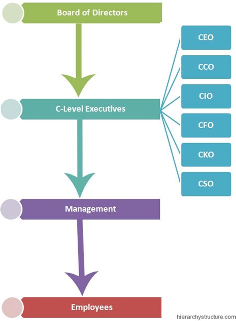 Corporate Positions And Jobs Hierarchy Hierarchy Structure