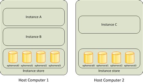 Aws Ec2 Instance Store Storage Laptrinhx