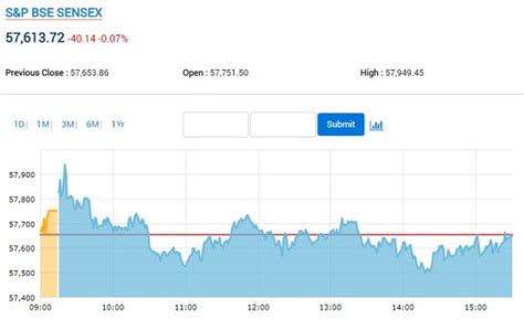 Sensex Nifty End Flat Amid Tepid Trading Session Adani Group Stocks Slide News On Markets