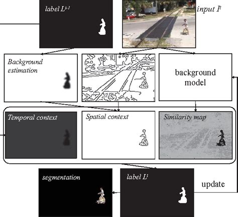 Figure 2 From Moving Object Detection Of Dynamic Scenes Using Spatio