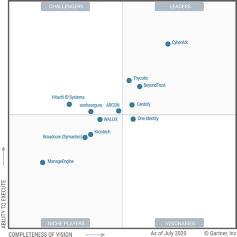 Cyberark Named A Leader In Gartner Magic Quadrant For Privileged Access