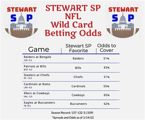 NFL Wild Card Betting Odds – Stewart SP