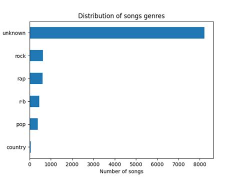 Distribution of songs per genre. | Download Scientific Diagram