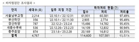 공공지원민간임대주택 하자 관리 강화