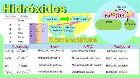 Nomenclatura De Hidróxidos Iupac Stock Y Tradicional Fácil Youtube