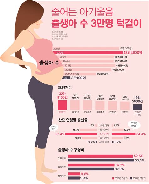 인포그래픽 올해 출생아 수 역대 최저 유력 혼인건수도 감소 머니s