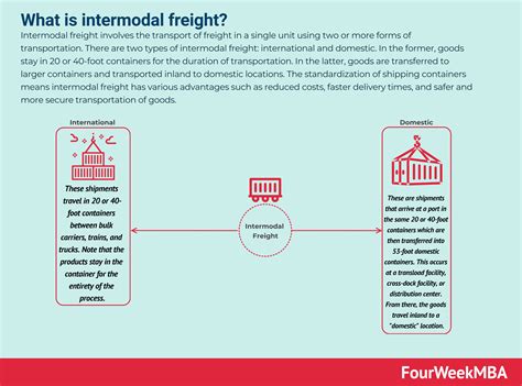 What Is Intermodal Freight Fourweekmba