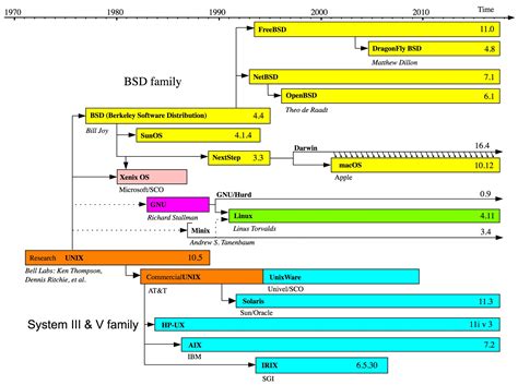Unix-artige Betriebssysteme - LinuxCommunity