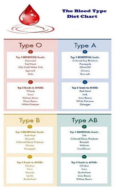 Diet For Your Blood Type Ab Negative Diet - smileprogs