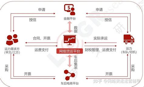 网络货运平台如何整合运力？ 知乎