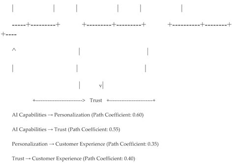 Untapped Potential of AI in Insurance: A Novel Framework for Enhancing
