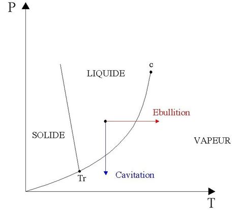 1 Diagramme Pression Température De L Eau Présentant La Cavitation Download Scientific Diagram