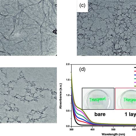 (PDF) Aramid nanofiber-reinforced transparent nanocomposites