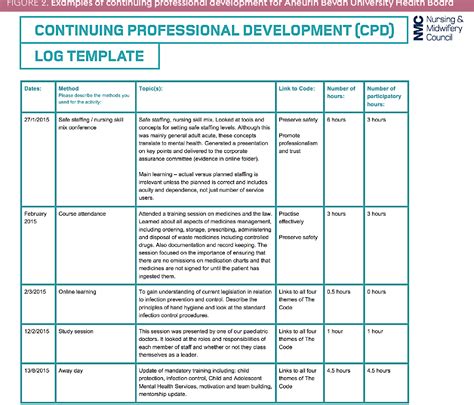 Figure 2 From How To Record And Evidence Continuing Professional Development For Revalidation