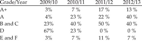 Grade Obtained By The Students Download Table