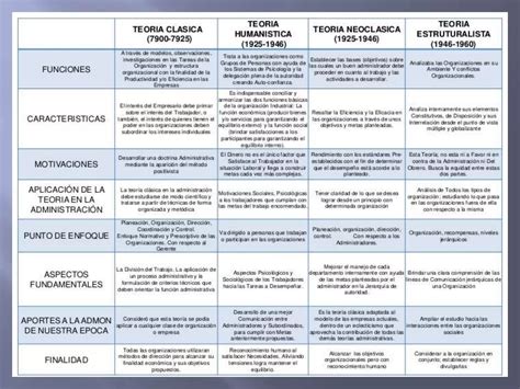 Teorias De Lewis - Cuadro Comparativo De Las Teorias Administrativa Teorías De La