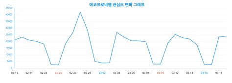 관심도 증가 에코프로비엠에 대한 심층 분석 성별과 연령별 관심도의 변화 2024년 3월 20일 기준 스타데일리뉴스