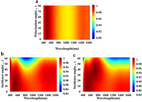 Absorption Spectra Of The Present Absorbers A Different Angles Of