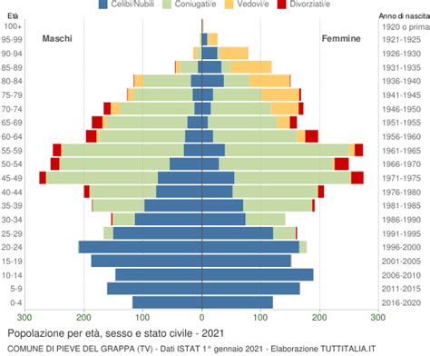 Popolazione Per Et Sesso E Stato Civile Pieve Del Grappa Tv