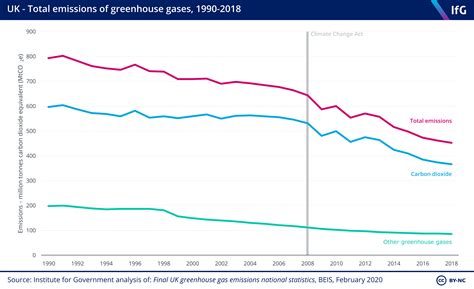 UK net zero target | Institute for Government