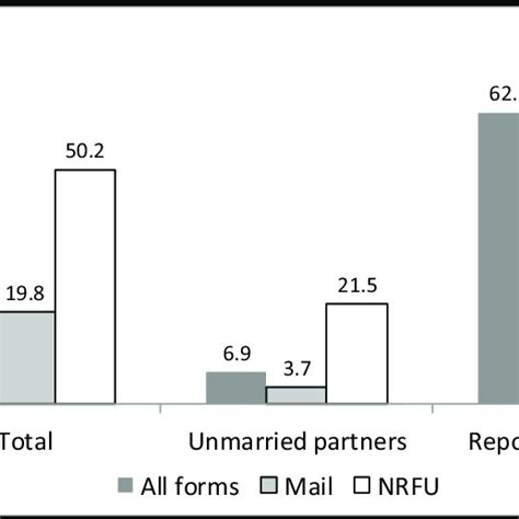 Percentage Of Same Sex Couple Households Unmarried Partner Married